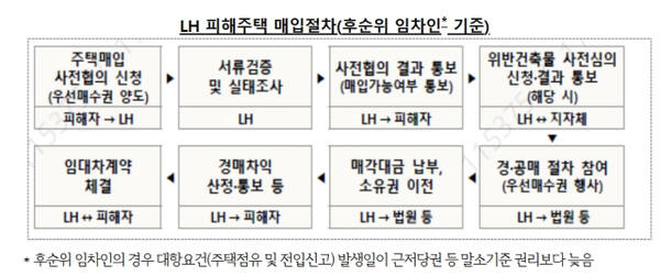 후순위 임차인 기준 LH 피해주택 매입절차. LH경기남부지역본부 제공