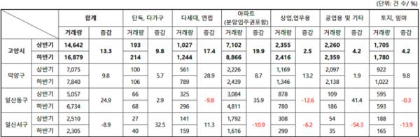 2024년 고양시 부동산 거래 현황. 고양특례시 제공