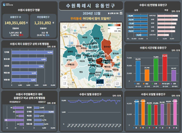 수원시 데이터 포털에서 유동인구 정보를 분석해 시각화 자료로 제공하고 있는 화면. 수원시 제공