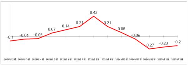 인천시 주택종합 매매가격지수 변동률. 인천시 제공