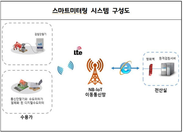 하남시 수도계량기 원격 검침시스템 구조도. 하남시 제공