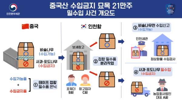 사건 개요도. 인천세관 제공
