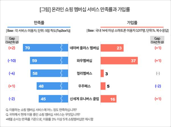 온라인 쇼핑 멤버십 서비스 만족률과 가입률. 컨슈머인사이트 제공