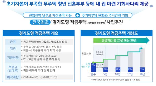 경기도형 적금주택(지분적립형 분양주택) 사업 추진 설명서. 경기도 제공