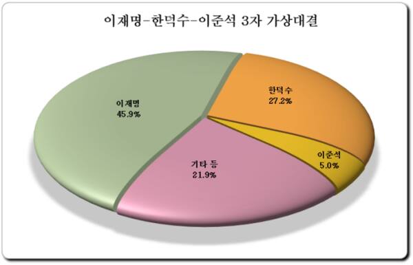 [한양경제 여론조사] ① 이재명 45.9%, 한덕수 27.2%, 이준석 5.0%