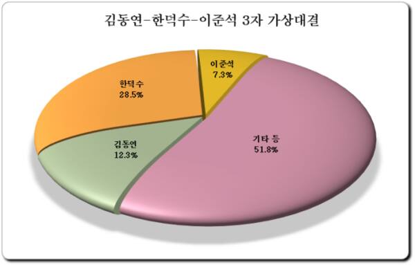 [한양경제 여론조사] ① 이재명 45.9%, 한덕수 27.2%, 이준석 5.0%