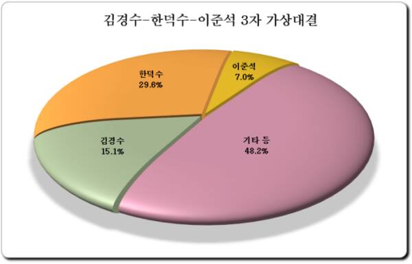 [한양경제 여론조사] ① 이재명 45.9%, 한덕수 27.2%, 이준석 5.0%
