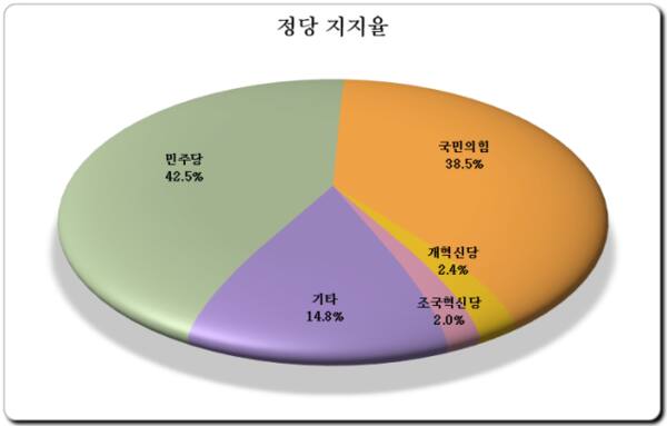 정당지지도, 민주당 42.5%, 국민의 힘 38.5%,개혁신당 2.4%, 조국혁신당 2.0%[한양경제]