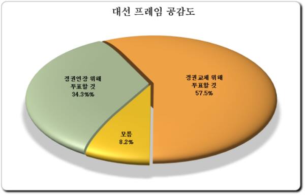정당지지도, 민주당 42.5%, 국민의 힘 38.5%,개혁신당 2.4%, 조국혁신당 2.0%[한양경제]