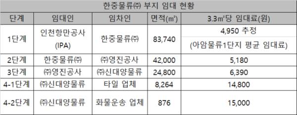 인천 아암물류1단지 한중물류 부지 임대 현황. 박기웅기자