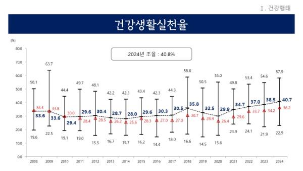 경기도 지역사회건강조사 건강생활실천율 변화추이(2009~2024). 경기도 제공