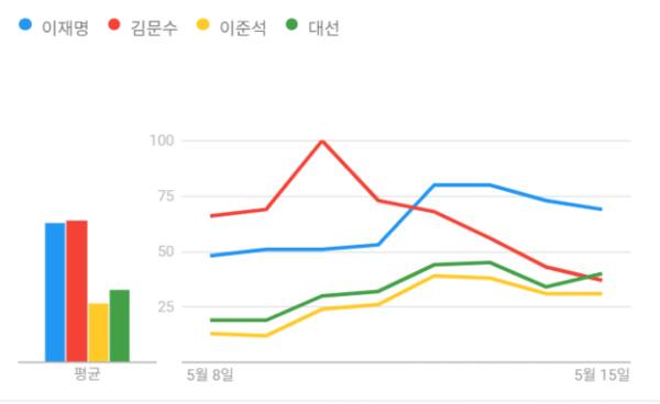 5월8~15일 구글 트렌드를 통한 포털 사이트 각 주요 정당 후보자 이름 검색량의 시간 흐름에 따른 관심도 변화. 구글 트렌드
