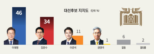 경기일보와 대한민국지방신문협의회가 공동으로 여론조사 전문기관 한국갤럽에 의뢰해 2025년 5월20일부터 21일까지 이틀간 전국 만 18세 이상 남녀 1천7명을 대상으로 진행한 여론조사 결과(표본오차 ±3.1%p 신뢰수준에 95%) ‘대선 후보 지지도’에서 이재명 후보가 46%를 얻어 34%의 김문수 후보를 12%p 앞선 것으로 나타났다. 그래픽=엄민서기자