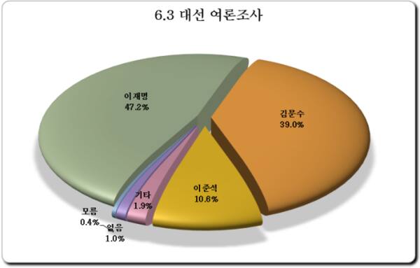 [6.3 대선 여론조사] 이재명 47.2%, 김문수 39.0%, 이준석 10.6% [한양경제]
