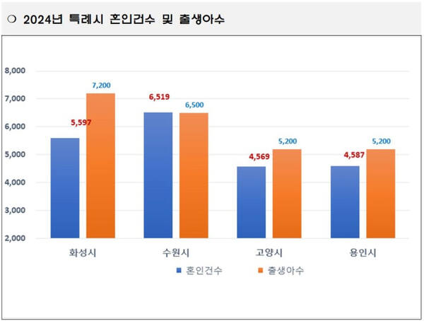 지난해 특례시별 혼인건수 및 출생아수 인포그래픽. 화성특례시 제공