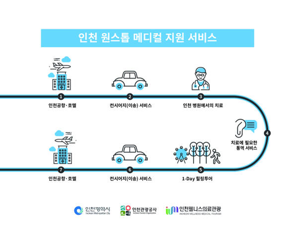 인천 웰니스 관광 안내문. 인천관광공사 제공