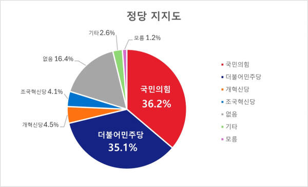 [6·3 대선 HY여론조사] ④ 정당지지도, 국민의힘 36.2%, 더불어민주당 35.15%, 개혁신당 4.5%, 조국혁신당 4.1%