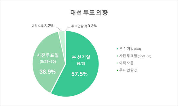 [6·3 대선 HY여론조사] ④ 정당지지도, 국민의힘 36.2%, 더불어민주당 35.15%, 개혁신당 4.5%, 조국혁신당 4.1%