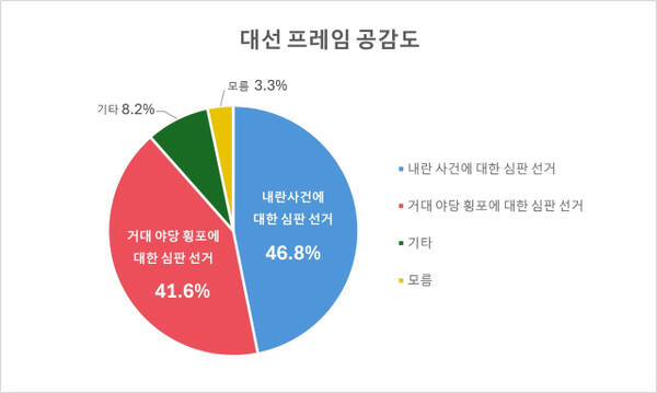 [6·3 대선 HY여론조사] ④ 정당지지도, 국민의힘 36.2%, 더불어민주당 35.15%, 개혁신당 4.5%, 조국혁신당 4.1%
