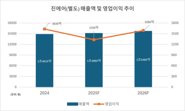진에어 매출액 및 영업이익 추이. 한양경제