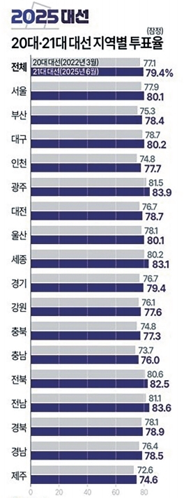 '첫 전국 평균 도달' 경기지역 투표율 79.4% …인천은 여전히 최하위 [6·3 대선]