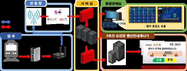 ‘열차혼잡도 실시간 관리시스템’ 구성도. 인천교통공사 제공