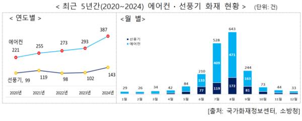 최근 5년간 에어컨, 선풍기 화재 현황. 행정안전부 제공