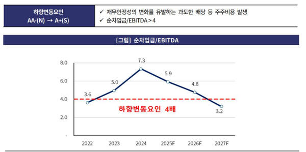 한국기업평가가 한화토탈에너지스의 등급을 하향변동한 요인. 한국기업평가