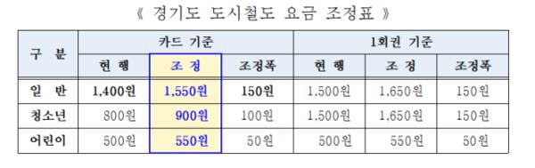 경기도 도시철도 요금 조정표. 경기도 제공