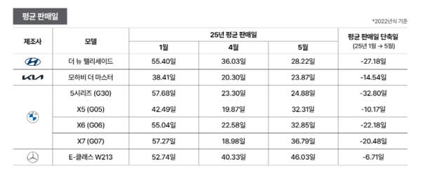 중고차 평균 판매일수표. 엔카닷컴