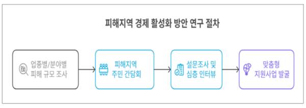 피해지역 경제 활성화 방안 연구 절차. 국토부 제공
