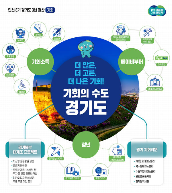 대한민국 ‘기회수도’를 만들어가겠다고 선포한 민선8기 경기도가 출범한 지 3년이 지났다. 사진은 3년 결산 포스터. 경기도 제공