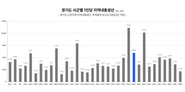 경기도가 2022년 기준 시군단위 1인 지역 내 총생산을 추계한 자료. 안성시 제공