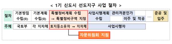 1기 신도시 선도지구 사업 절차. 국토부 제공