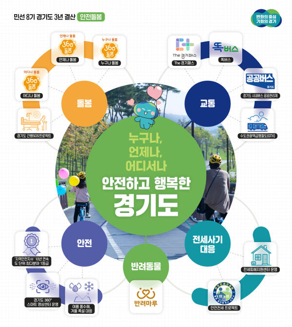 민선8기 3년 결산-안전돌봄 그래픽. 경기도 제공