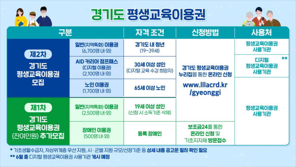 경기도 평생교육이용권 유형별 모집 안내. 경기도 제공
