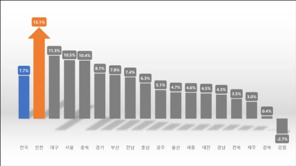 2025년 4월 시도별 출생아 수 증가율 그래프. 인천시 제공