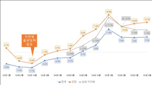 전국, 인천 출생아 수 증가율 그래프. 인천시 제공
