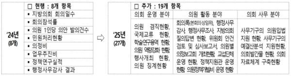 행정안전부는 오는 7월1일부터 주민의 알 권리 보장과 지방의회 의정활동 투명성 강화를 위해 지방의회 의정활동정보 공개 항목을 기존 8개에서 27개로 확대한다고 밝혔다. 행안부 제공