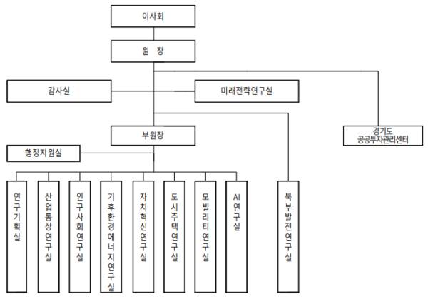 경기연구원 조직개편도. 경기연구원 제공