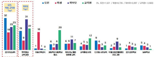 경기도교육청이 진행한 여론조사 결과. 경기도교육청 제공