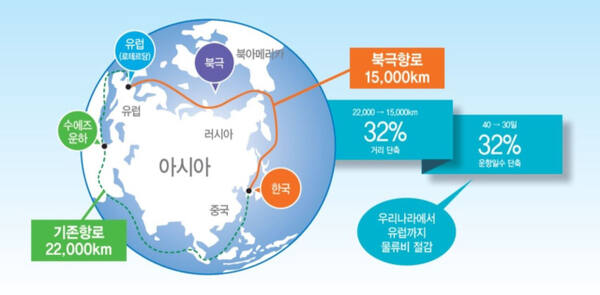 북극항로와 기존항로 비교. 해양수산부, 한국무역협회 갈무리