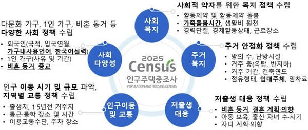분야별 조사항목 활용 예상. 통계청 제공