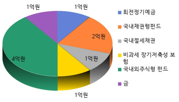 10억원 보유 고객 추천 포트폴리오.