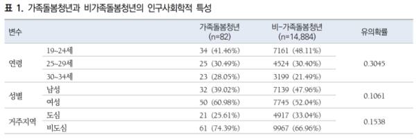 '그림자 가장' 가족돌봄 청소년, 본인은 병원도 못가…번아웃 경험도 ↑