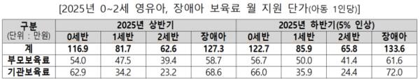 2025년 0∼2세 영유아, 장애아 보육료 월 지원 단가(아동 1인당). 교육부 제공