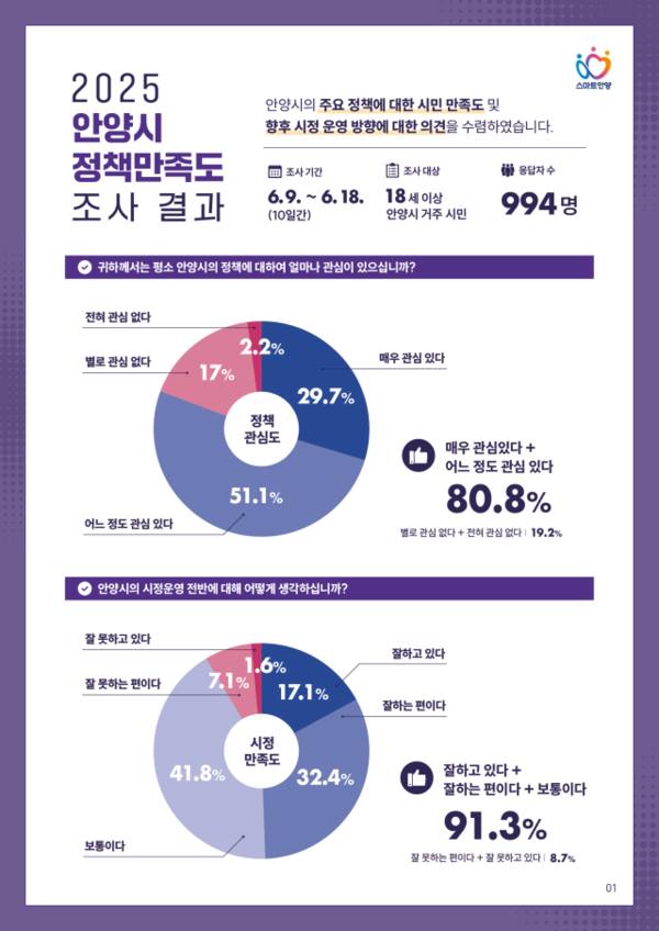 안양시 정책만족도 조사 인포그래픽. 안양시 제공.