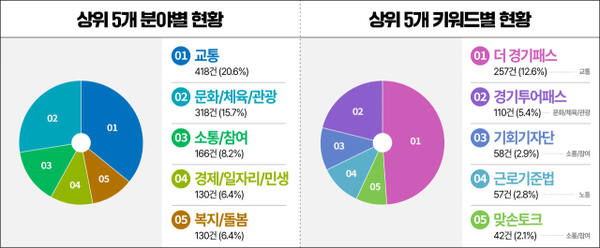 민선 8기 경기도 SNS소통민원창구 운영현황 상위 5개 그래픽. 경기도 제공