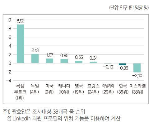 주요국의 인구 1만명당 AI 인재 순유출입. 스탠포드대학교 인간중심 AI 연구소, 대한상공회의소 SGI 갈무리