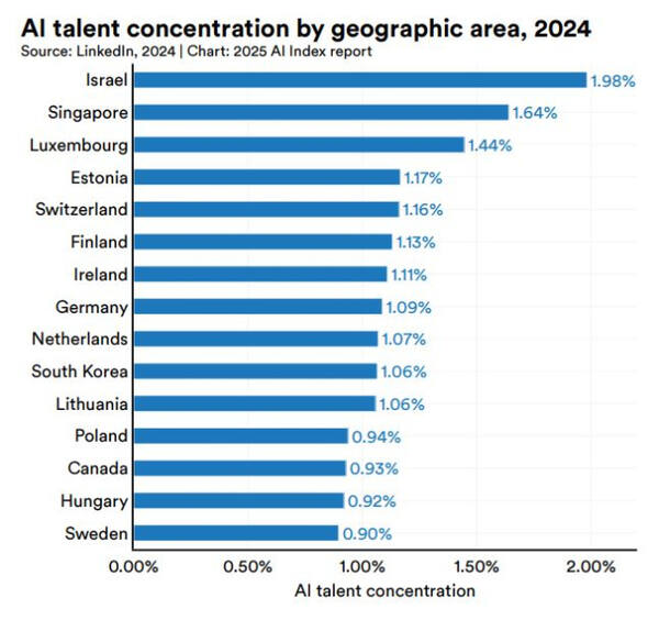 2024년 지역별 AI 인재 집중도. 스탠포드대학교 인간중심 AI 연구소